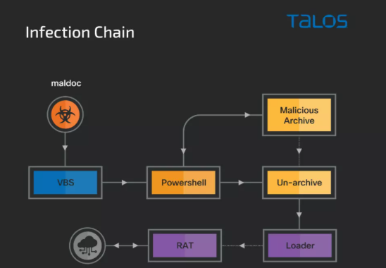 Cisco·¢Ã÷ʹÓÃNetwireºÍWarzone¹¥»÷Ó¡¶ÈµÄ»î¶¯.png Cisco·¢Ã÷ʹÓÃNetwireºÍWarzone¹¥»÷Ó¡¶ÈµÄ»î¶¯.png