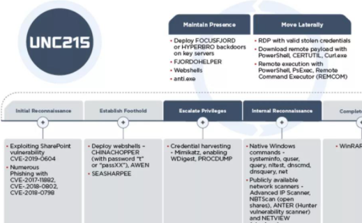 FireEye·¢Ã÷UNC215Õë¶ÔÒÔÉ«ÁÐÕþ¸®ÍøÂçµÄ¹¥»÷»î¶¯.png FireEye·¢Ã÷UNC215Õë¶ÔÒÔÉ«ÁÐÕþ¸®ÍøÂçµÄ¹¥»÷»î¶¯.png
