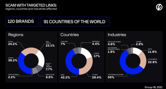 Group-IB³Æ´ó¹æÄ£Õ©Æ»î¶¯Ã¿ÔÂÔì³ÉÔ¼8000ÍòÃÀÔªËðʧ.png Group-IB³Æ´ó¹æÄ£Õ©Æ»î¶¯Ã¿ÔÂÔì³ÉÔ¼8000ÍòÃÀÔªËðʧ.png