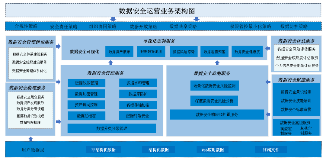 Êý¾ÝÇå¾²ÔËÓª¿ò¼Ü Êý¾ÝÇå¾²ÔËÓª¿ò¼Ü